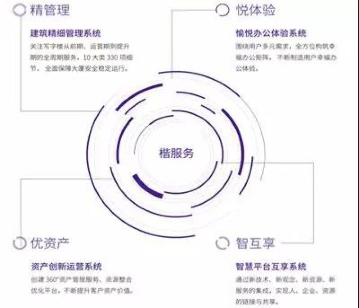 楷林物業：高端寫字樓運營領跑者