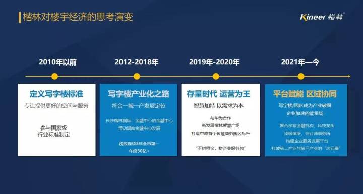 2022中國樓宇經濟北京論壇，楷林“平臺經濟”重磅發聲！